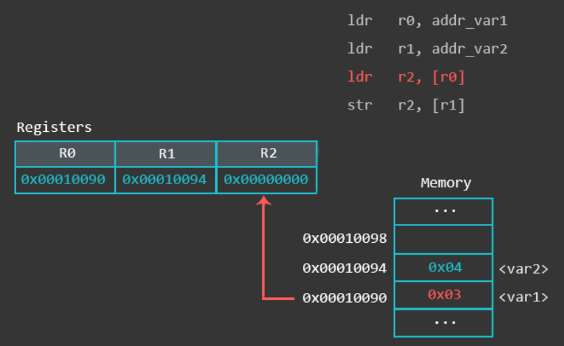 ARM指令中LDM与STM指令详解